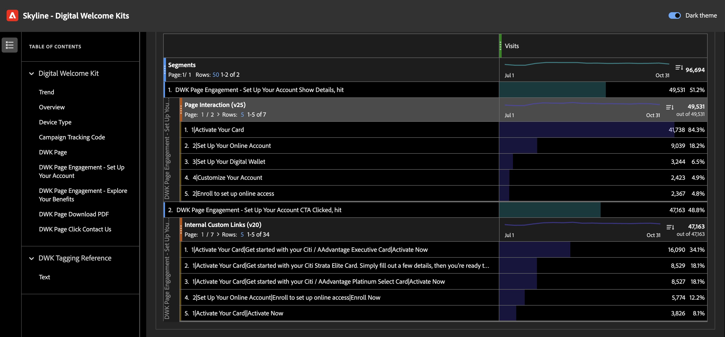 Custom Adobe Analytics dashboard built for the Digital Welcome Kit, showing the account-setup funnel and per-card engagement breakdown